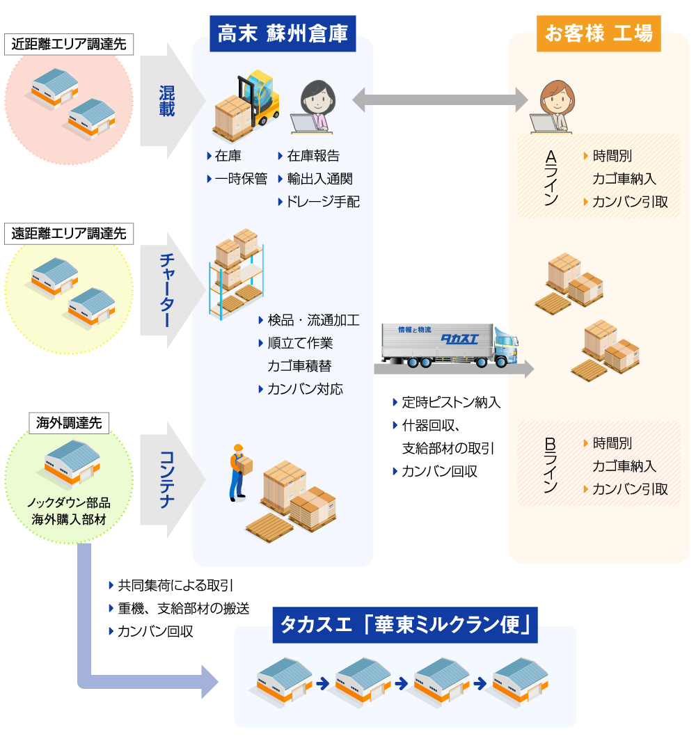 「工場向け調達倉庫サービス」