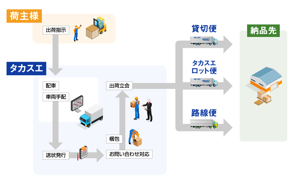 出荷物流