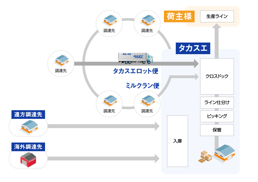 調達物流