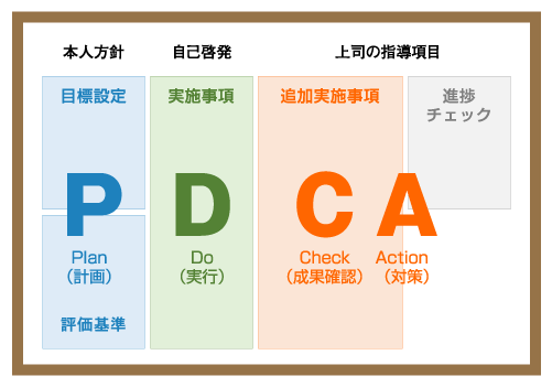 目標管理カードド（目カード）