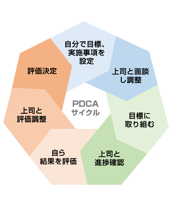 PDCAサイクル