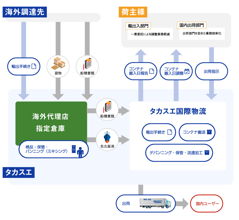 流れ